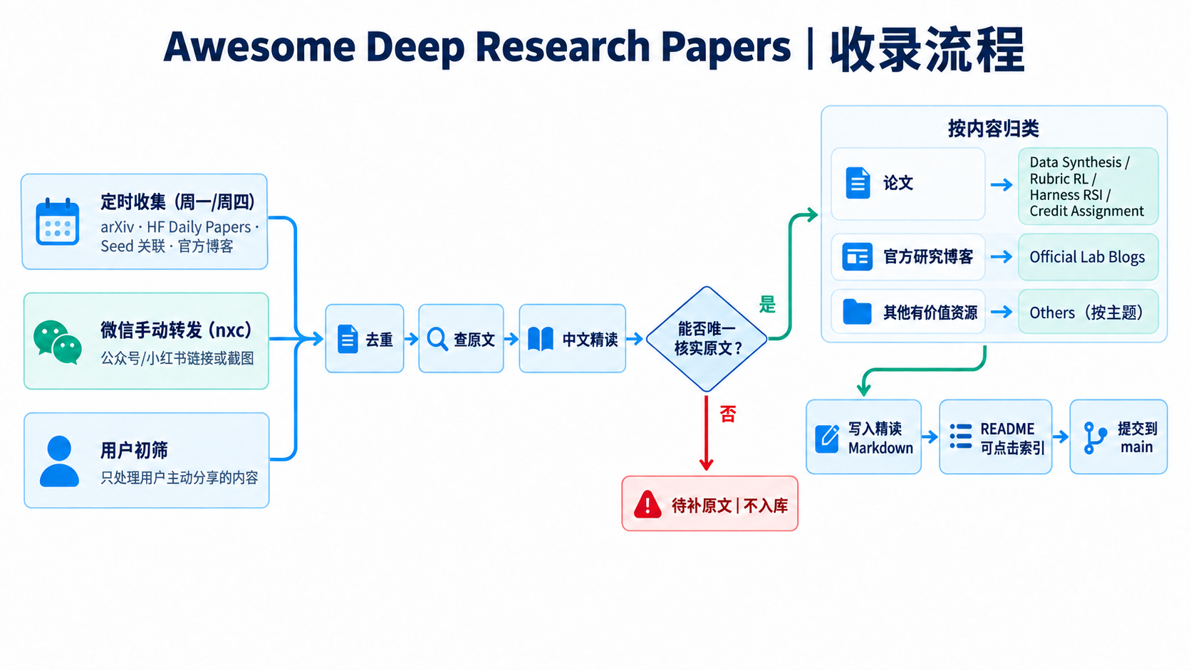 收录流程图